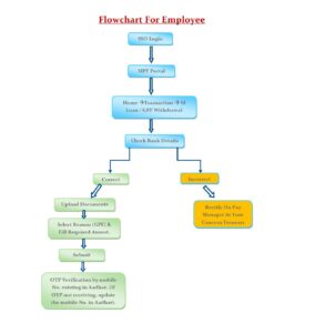 flow chart for employee level