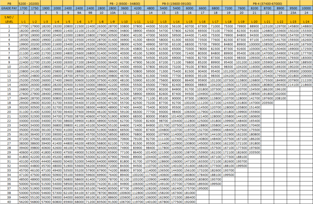 वार्षिक वेतन वृद्धि प्रपत्र -EXCEL FORMAT • RAJASTHAN TEACHERS WEB PORTAL